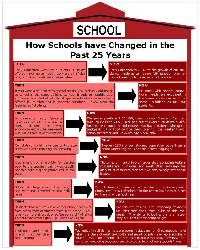 How Education Has Changed Over The Years Washington County Schools